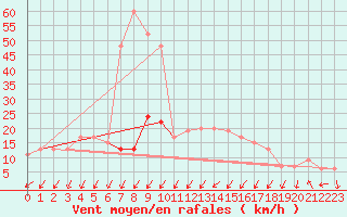 Courbe de la force du vent pour Keswick