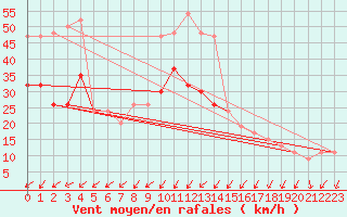 Courbe de la force du vent pour Valley