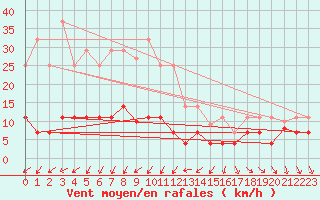 Courbe de la force du vent pour Porsgrunn