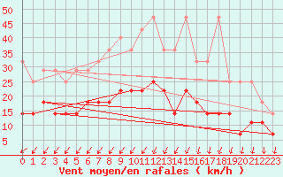 Courbe de la force du vent pour Arcen Aws