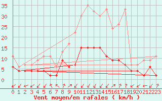 Courbe de la force du vent pour Blatten