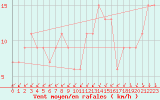 Courbe de la force du vent pour Pershore