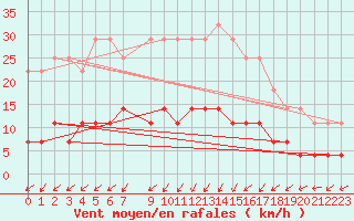 Courbe de la force du vent pour Ranua lentokentt