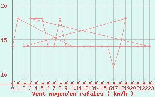 Courbe de la force du vent pour Kankaanpaa Niinisalo