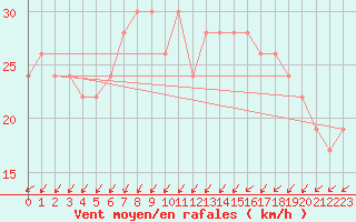 Courbe de la force du vent pour Baltasound