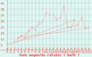 Courbe de la force du vent pour Guadalajara