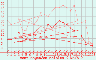 Courbe de la force du vent pour Fribourg / Posieux