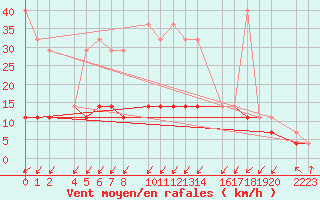 Courbe de la force du vent pour Kolobrzeg