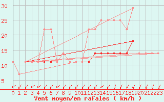 Courbe de la force du vent pour Sacueni