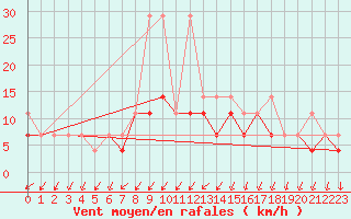 Courbe de la force du vent pour Klodzko