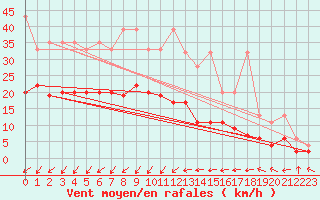 Courbe de la force du vent pour Koppigen