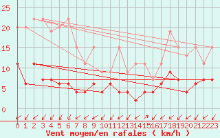 Courbe de la force du vent pour Blatten