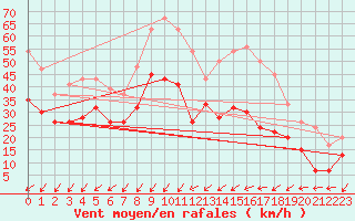 Courbe de la force du vent pour Capel Curig