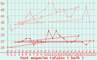 Courbe de la force du vent pour Nyon-Changins (Sw)