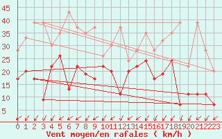 Courbe de la force du vent pour Les Attelas