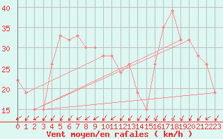 Courbe de la force du vent pour Pian Rosa (It)
