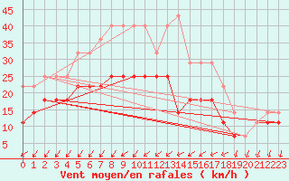 Courbe de la force du vent pour Tjakaape