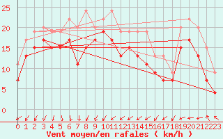 Courbe de la force du vent pour Weybourne