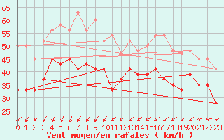 Courbe de la force du vent pour Inverbervie