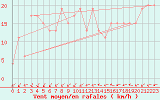 Courbe de la force du vent pour Kinloss