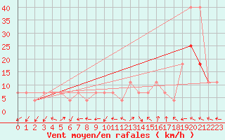 Courbe de la force du vent pour Temelin