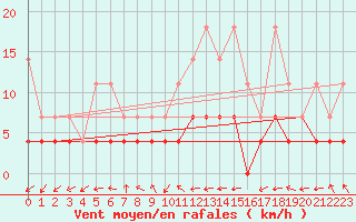 Courbe de la force du vent pour Oehringen