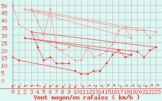 Courbe de la force du vent pour Napf (Sw)