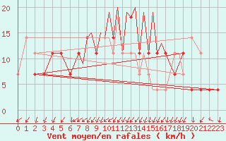 Courbe de la force du vent pour Karlovy Vary