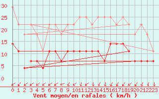 Courbe de la force du vent pour Diepenbeek (Be)