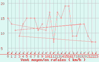Courbe de la force du vent pour vila
