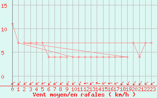 Courbe de la force du vent pour Lassnitzhoehe