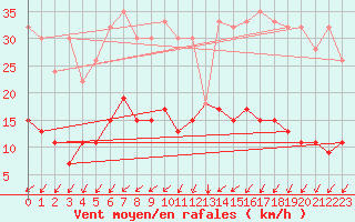 Courbe de la force du vent pour Herstmonceux (UK)