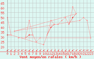 Courbe de la force du vent pour Skomvaer Fyr