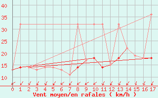 Courbe de la force du vent pour St. John