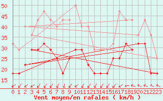 Courbe de la force du vent pour Tarcu Mountain