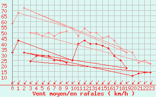 Courbe de la force du vent pour Cabo Vilan