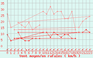 Courbe de la force du vent pour Zurich Town / Ville.