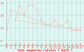 Courbe de la force du vent pour Mcarthur River