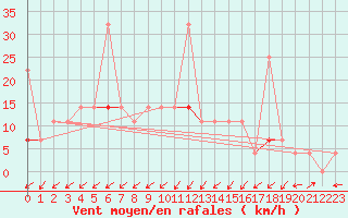 Courbe de la force du vent pour Geilo Oldebraten