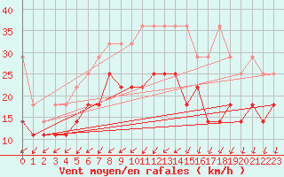 Courbe de la force du vent pour Hoogeveen Aws