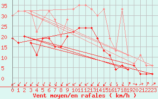 Courbe de la force du vent pour Mathod