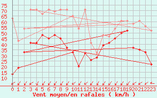 Courbe de la force du vent pour Titlis