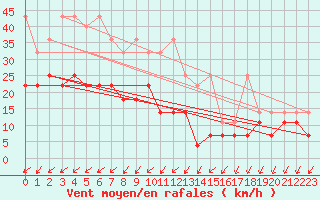 Courbe de la force du vent pour Trier-Petrisberg