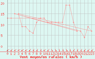 Courbe de la force du vent pour Guadalajara