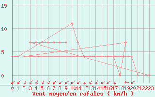 Courbe de la force du vent pour Palic