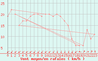 Courbe de la force du vent pour Manston (UK)