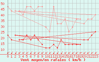 Courbe de la force du vent pour Hoherodskopf-Vogelsberg