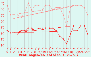 Courbe de la force du vent pour Koppigen