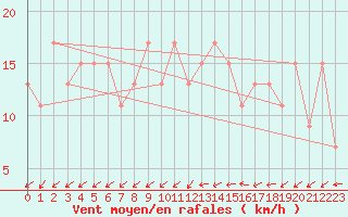 Courbe de la force du vent pour Wattisham