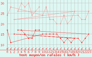 Courbe de la force du vent pour Isle Of Portland